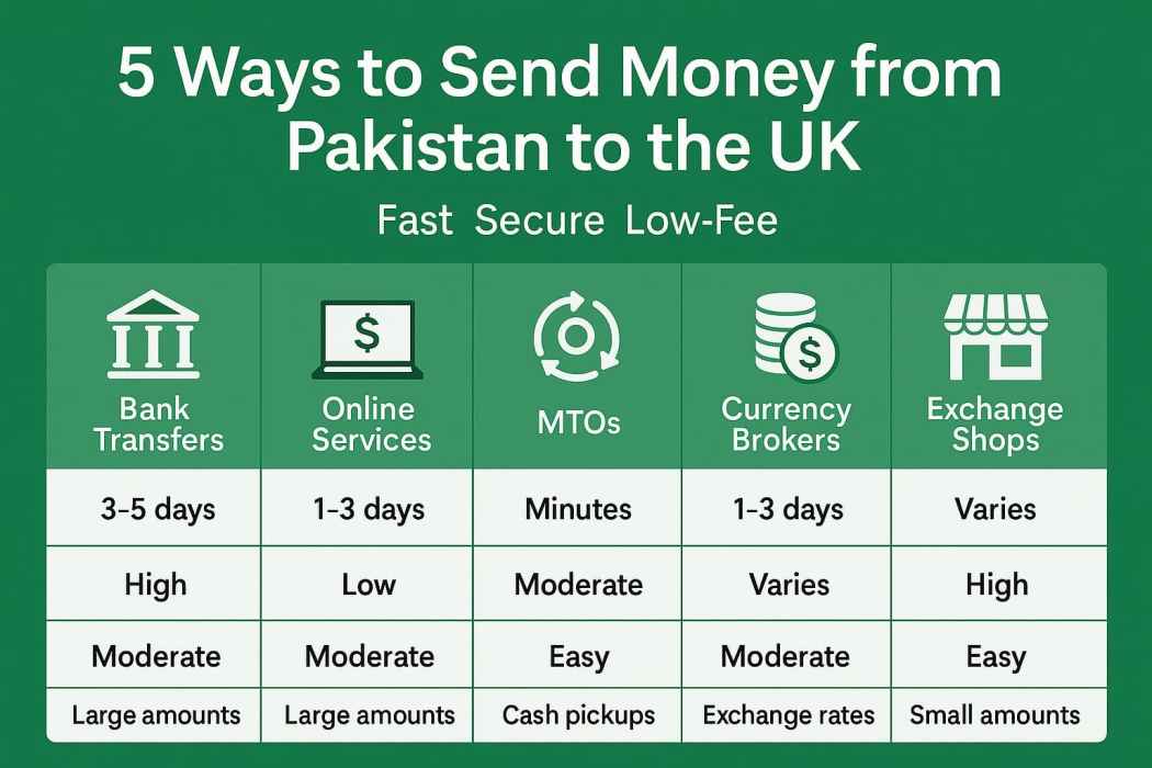 Infographic comparing five ways to send money from Pakistan to the UK by speed, fees, ease of use, and best use case