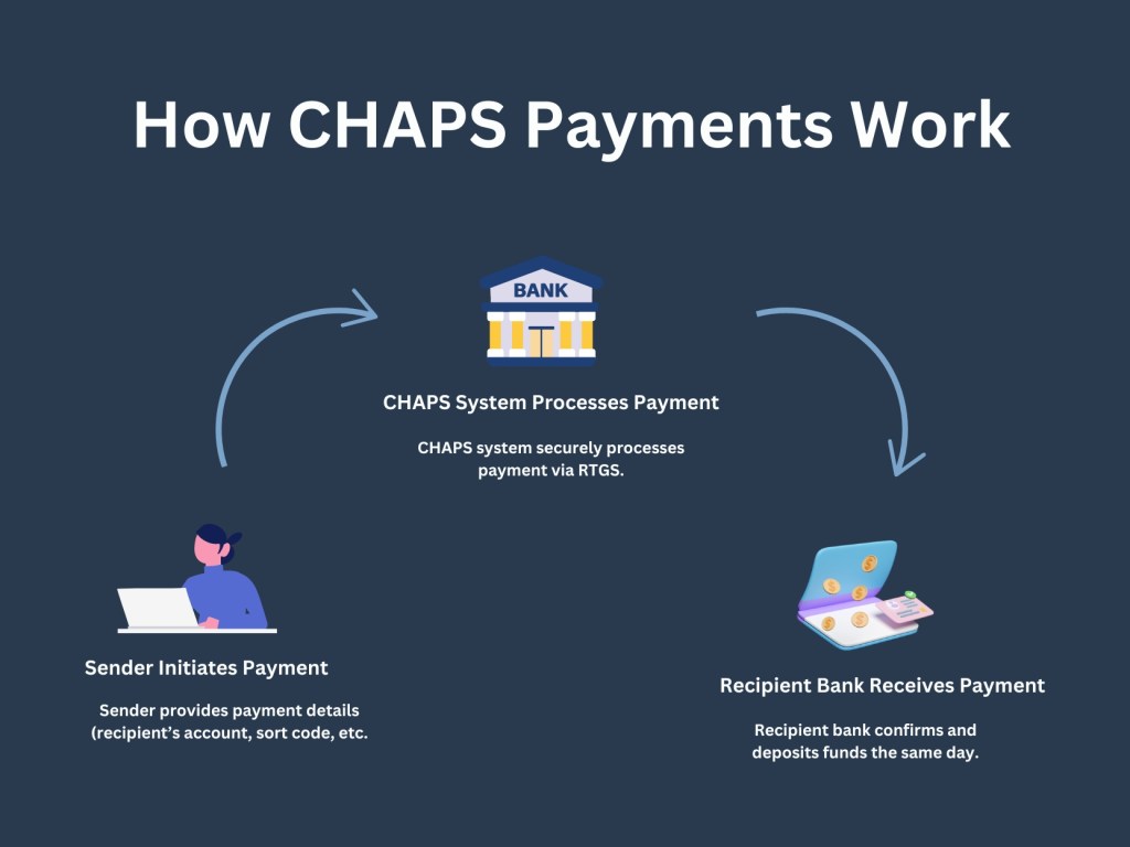 Clear illustration showing how chaps payments work