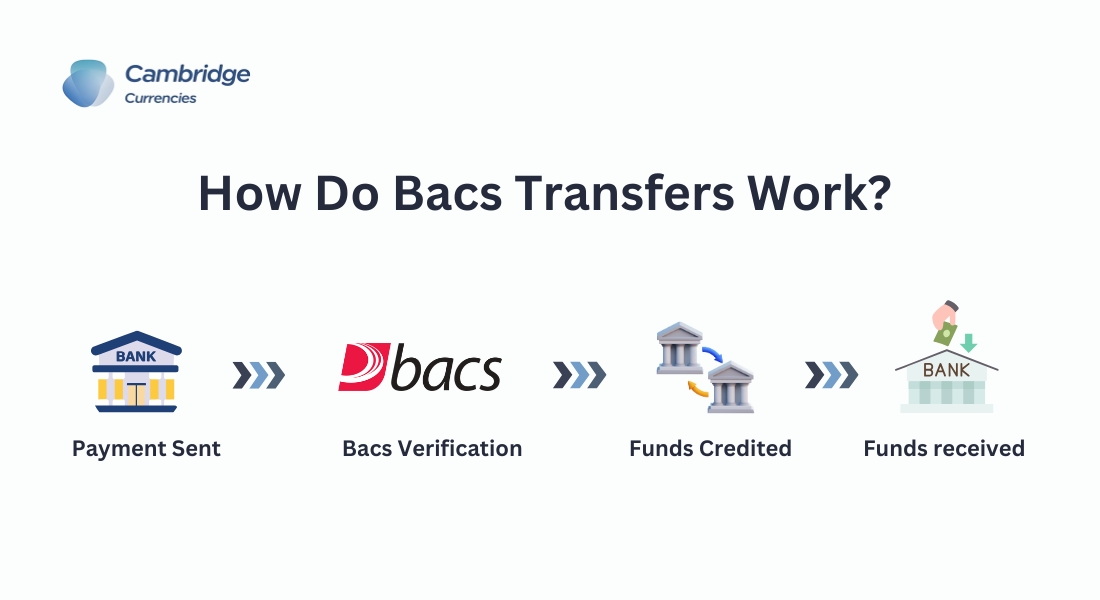 Infographic showing how Bacs transfers work in the UK: a sender authorizes payment online, Bacs processes the request, funds are cleared between banks, and the recipient’s account is credited within three days.