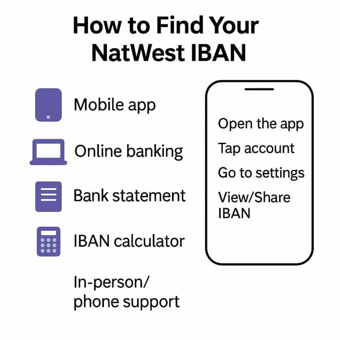 Infographic showing five ways to find your NatWest IBAN, including mobile app, online banking, bank statement, IBAN calculator, and customer support.