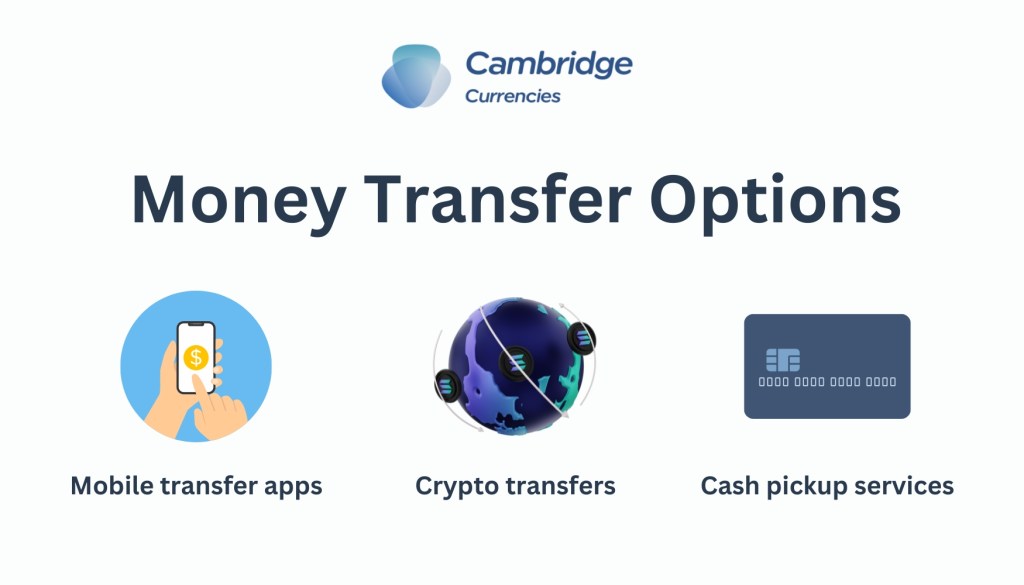 Illustration showing diverse money transfer options like mobile apps, crypto, and cash pickups