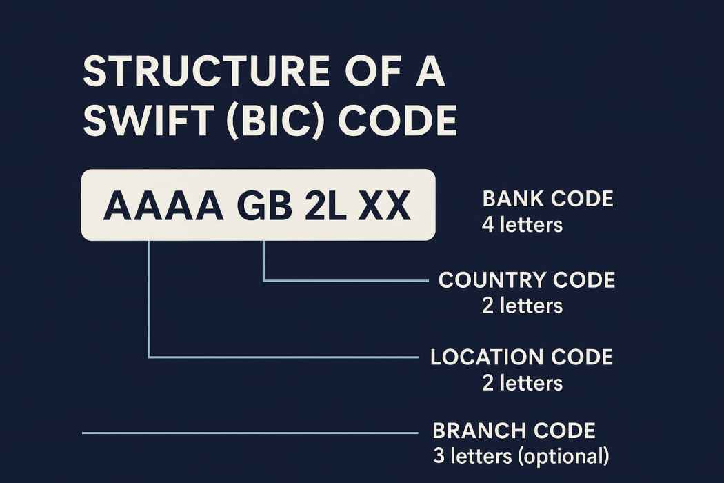 Infographic explaining the structure of a SWIFT (BIC) code, showing bank code, country code, location code, and optional branch code