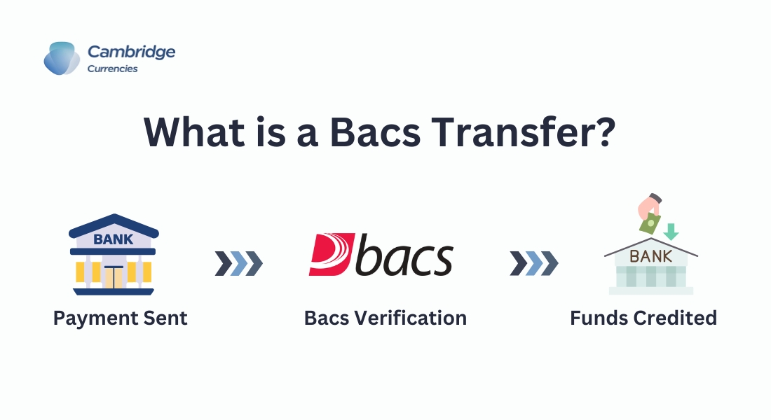 A three-step infographic illustrating a Bacs transfer process. Firstly, a sender bank icon with an arrow shows payment initiation. Secondly, a bacs icon that represents the Bacs system verifying the transaction. Lastly, a recipient bank icon with a checkmark indicates funds credited.
