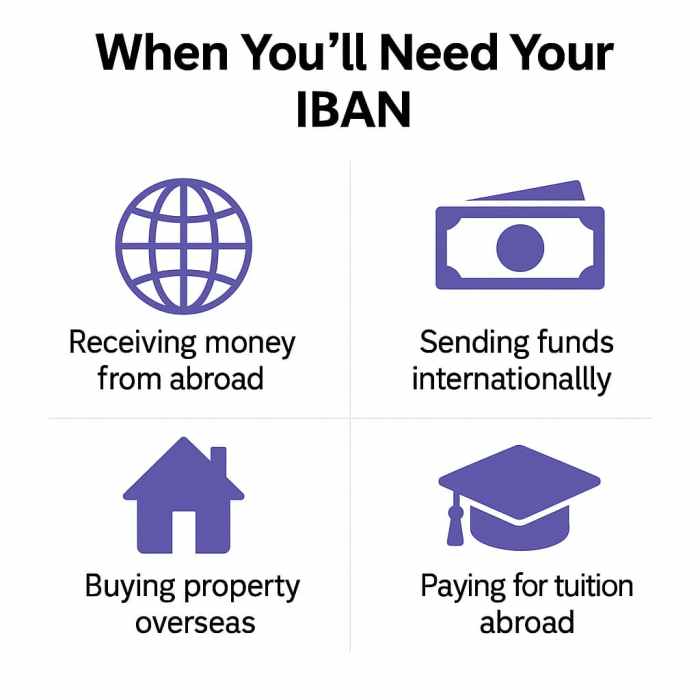 Infographic listing common situations where a NatWest IBAN is needed, such as receiving money from abroad, sending international payments, buying overseas property, and paying tuition.