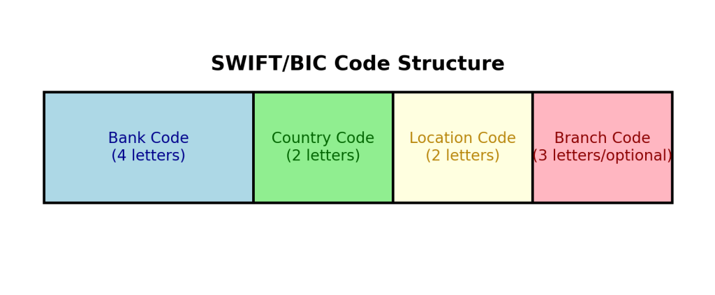 Visual diagram of SWIFT/BIC Code Structure, showing four sections: Bank Code (4 letters), Country Code (2 letters), Location Code (2 letters), and Branch Code (3 letters/optional).