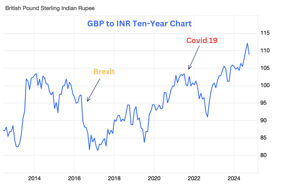 GBP to INR ten-year chart highlighting key events such as Brexit and Covid-19, showing their impact on the British Pound to Indian Rupee exchange rate.