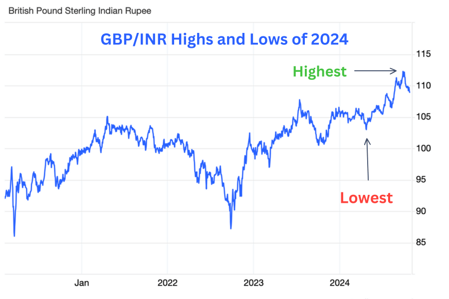 British Pound Sterling to Indian Rupee chart highlighting the highest and lowest exchange rates from 2021 to 2024, showing currency fluctuations over time.