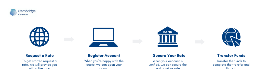 Cambridge Currencies 'How We Work' process flow for international payments showing four steps: Request a Rate, Register Account, Secure Your Rate, and Transfer Funds. Each step is accompanied by an icon: a globe for requesting a rate, a laptop for account registration, a bank building for securing rates, and a globe with arrows for transferring funds.