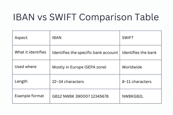 Comparison chart showing the differences between IBAN and SWIFT codes including what each identifies, where they are used, their character length, and example formats.
