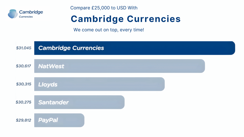 Money Exchange Comparison bar chart showing the amount of USD received for £25,000. Cambridge Currencies ranks highest with $31,045, followed by NatWest, Lloyds, Santander, and PayPal.