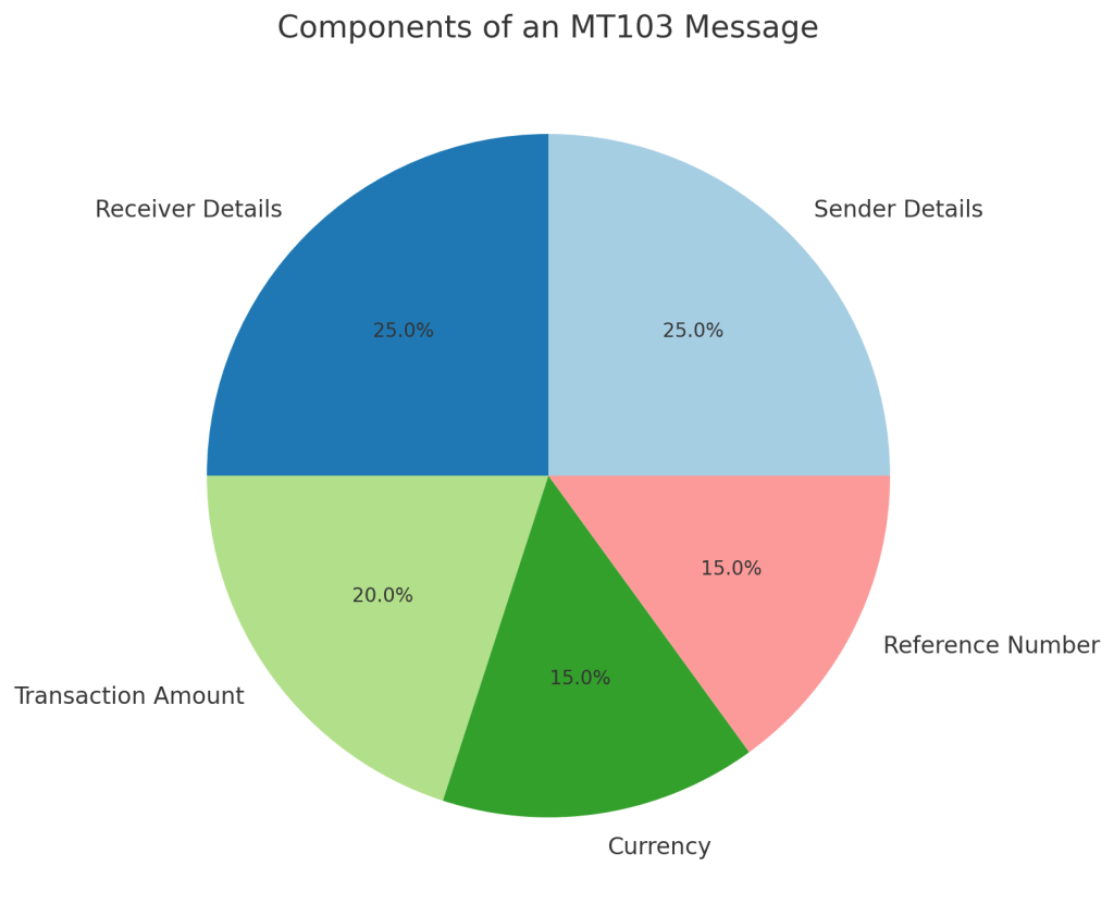 Pie chart showing the components of an MT103 message, divided into five sections: Receiver Details (25%), Sender Details (25%), Transaction Amount (20%), Currency (15%), and Reference Number (15%).