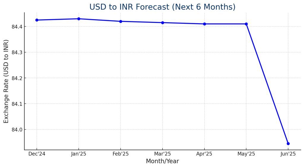 INR Forecast Against USD