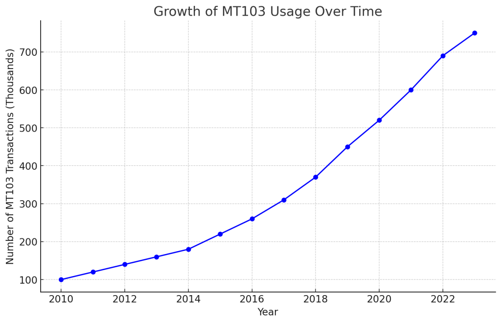 Line chart showing the growth of MT103 usage over time from 2010 to 2022. The number of MT103 transactions, measured in thousands, has increased steadily each year, reaching over 700,000 by 2022.