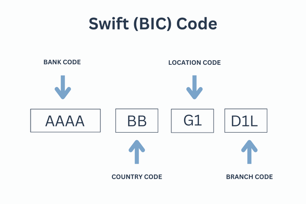 Diagram explaining the structure of a SWIFT (BIC) code, showing its four parts: bank code (AAAA), country code (BB), location code (G1), and branch code (D1L).