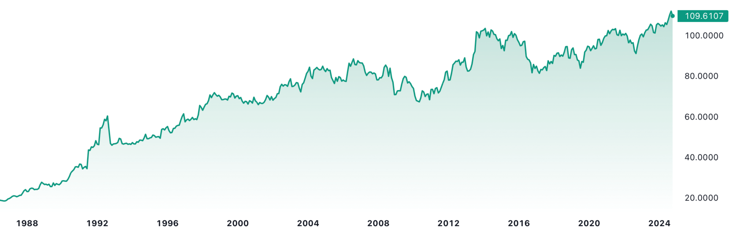 A currency chart showing the last 36 years of GBP/INR exchange rate