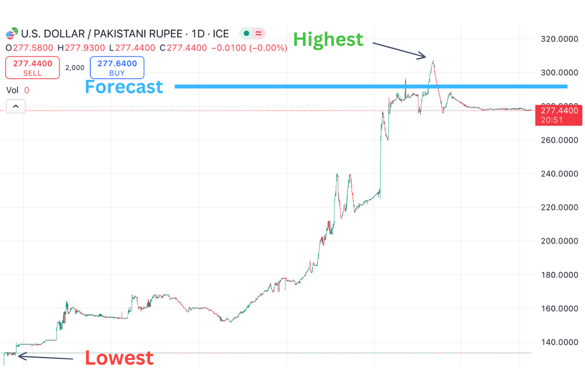 USD to PKR (U.S. Dollar to Pakistani Rupee) chart showing the lowest, highest, and forecasted levels for the exchange rate, with a current rate of 277.44.