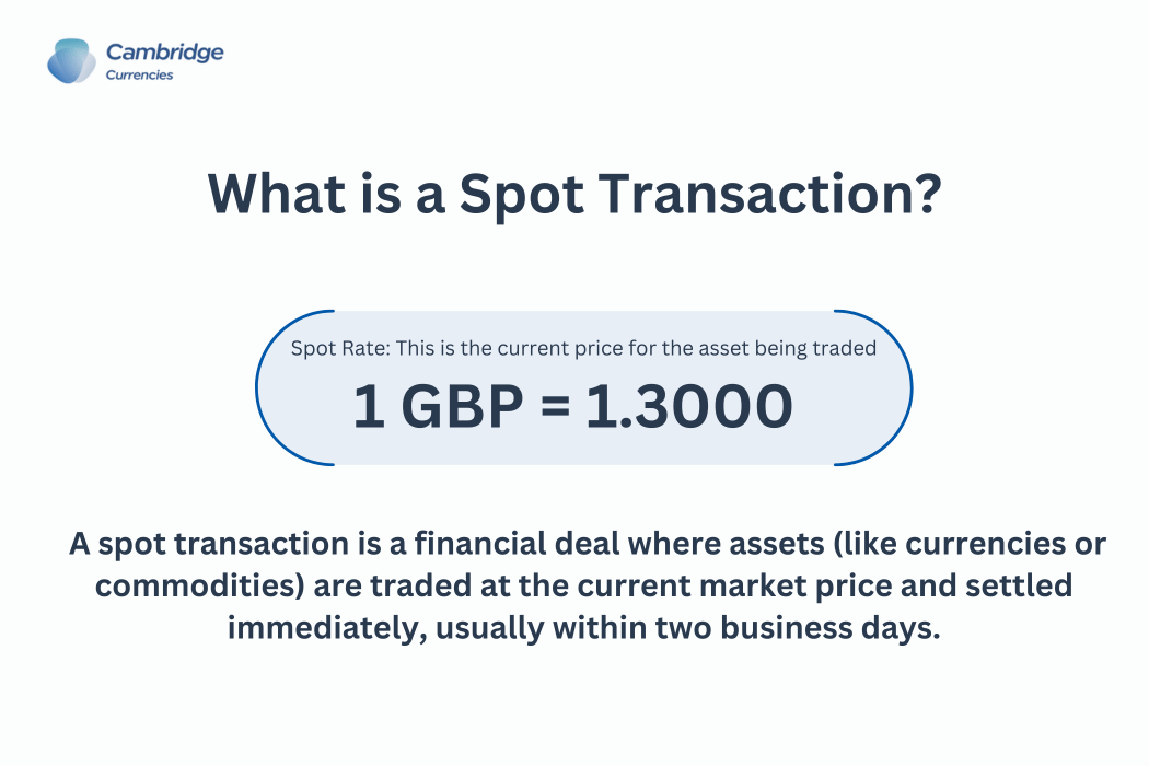 Explanation of a spot transaction, featuring an example of a spot rate (1 GBP = 1.3000), provided by Cambridge Currencies, highlighting the immediate settlement of currency trades at the current market price.